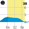 H Caldwell Pier tide chart for Monday, May 30, 2022