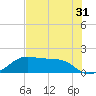 H Caldwell Pier tide chart for Tuesday, May 31, 2022