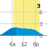 H Caldwell Pier tide chart for Tuesday, May 3, 2022