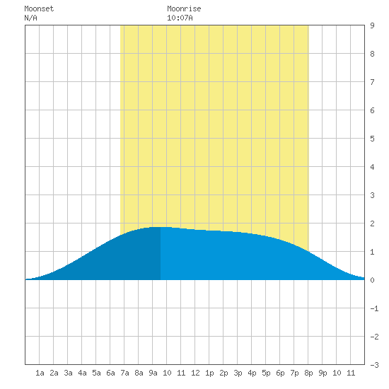 H Caldwell Pier tide chart for Thursday, May 5, 2022
