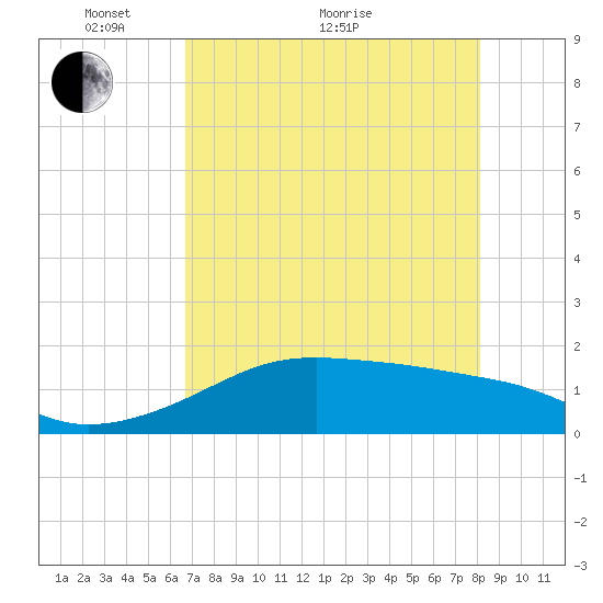 H Caldwell Pier tide chart for Sunday, May 8, 2022