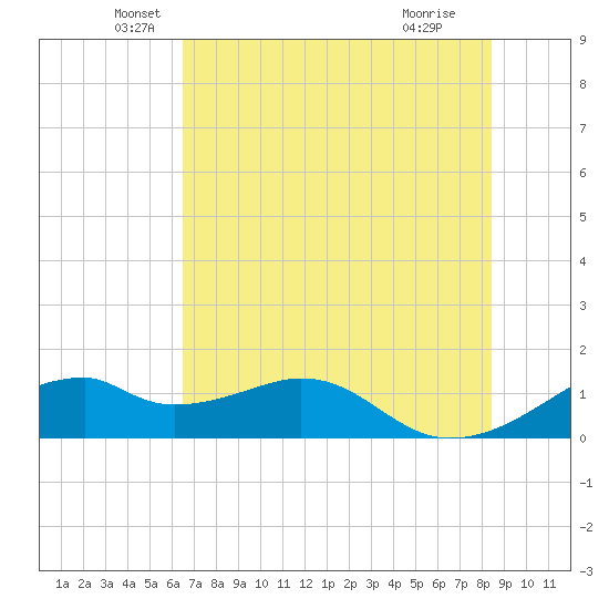 H Caldwell Pier tide chart for Friday, June 10, 2022