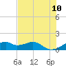 H Caldwell Pier tide chart for Friday, June 10, 2022