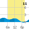H Caldwell Pier tide chart for Saturday, June 11, 2022