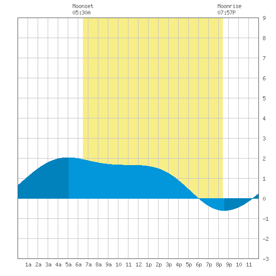 H Caldwell Pier tide chart for Monday, June 13, 2022