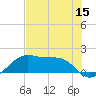 H Caldwell Pier tide chart for Wednesday, June 15, 2022