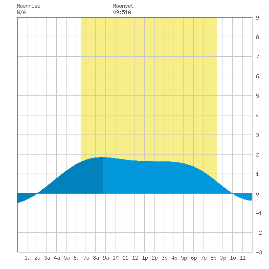 H Caldwell Pier tide chart for Friday, June 17, 2022