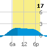 H Caldwell Pier tide chart for Friday, June 17, 2022