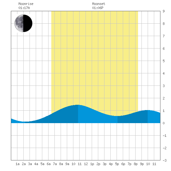 H Caldwell Pier tide chart for Monday, June 20, 2022