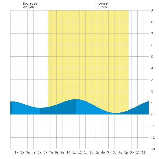 H Caldwell Pier tide chart for Wednesday, June 22, 2022
