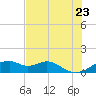 H Caldwell Pier tide chart for Thursday, June 23, 2022
