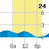 H Caldwell Pier tide chart for Friday, June 24, 2022
