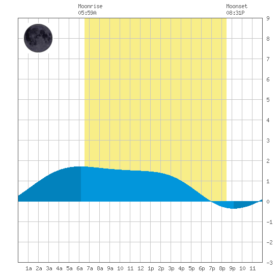H Caldwell Pier tide chart for Tuesday, June 28, 2022
