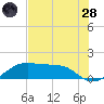 H Caldwell Pier tide chart for Tuesday, June 28, 2022
