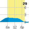 H Caldwell Pier tide chart for Wednesday, June 29, 2022