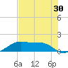 H Caldwell Pier tide chart for Thursday, June 30, 2022