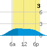 H Caldwell Pier tide chart for Friday, June 3, 2022