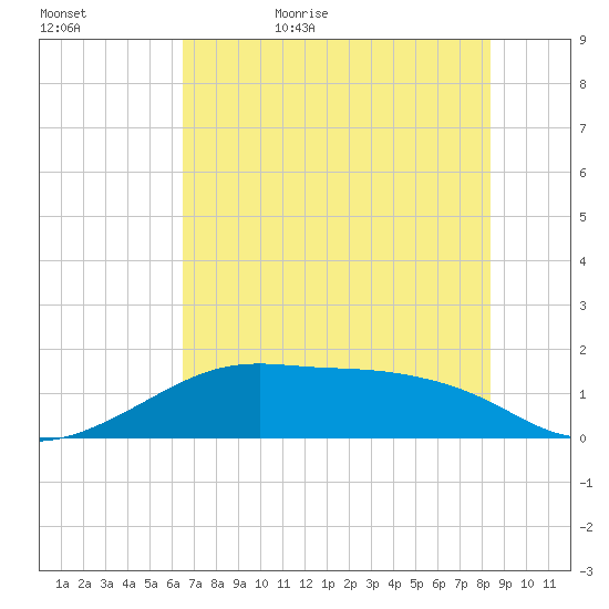 H Caldwell Pier tide chart for Saturday, June 4, 2022