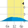 H Caldwell Pier tide chart for Saturday, June 4, 2022