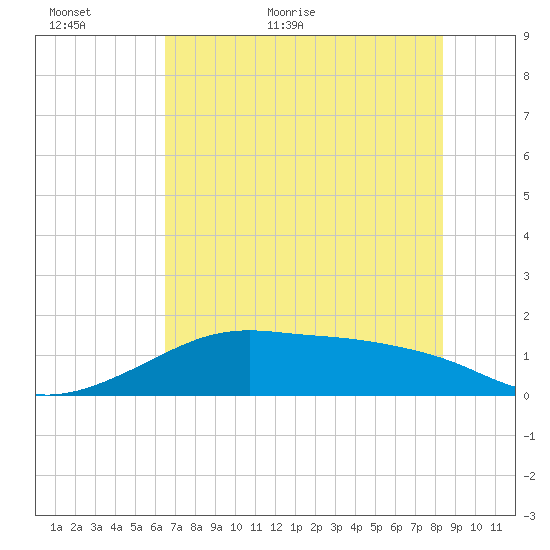 H Caldwell Pier tide chart for Sunday, June 5, 2022