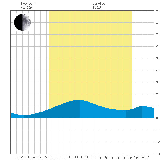 H Caldwell Pier tide chart for Tuesday, June 7, 2022