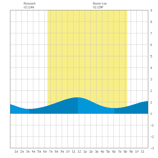 H Caldwell Pier tide chart for Wednesday, June 8, 2022