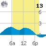 H Caldwell Pier tide chart for Wednesday, July 13, 2022