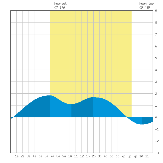 H Caldwell Pier tide chart for Thursday, July 14, 2022