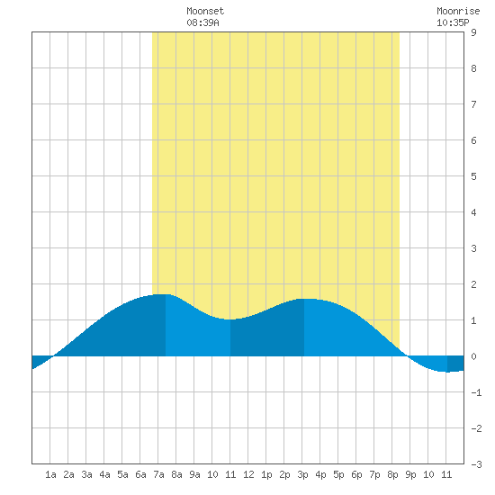 H Caldwell Pier tide chart for Friday, July 15, 2022