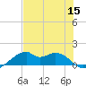 H Caldwell Pier tide chart for Friday, July 15, 2022