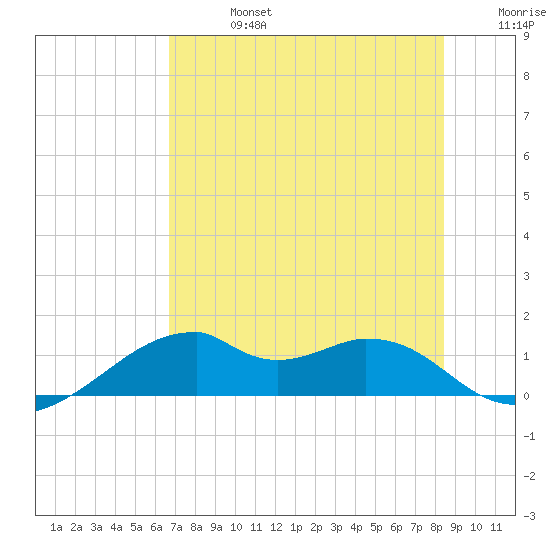 H Caldwell Pier tide chart for Saturday, July 16, 2022