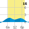 H Caldwell Pier tide chart for Saturday, July 16, 2022