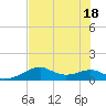 H Caldwell Pier tide chart for Monday, July 18, 2022
