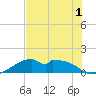 H Caldwell Pier tide chart for Friday, July 1, 2022