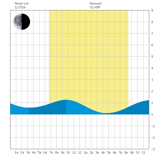 H Caldwell Pier tide chart for Wednesday, July 20, 2022