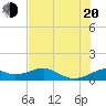 H Caldwell Pier tide chart for Wednesday, July 20, 2022