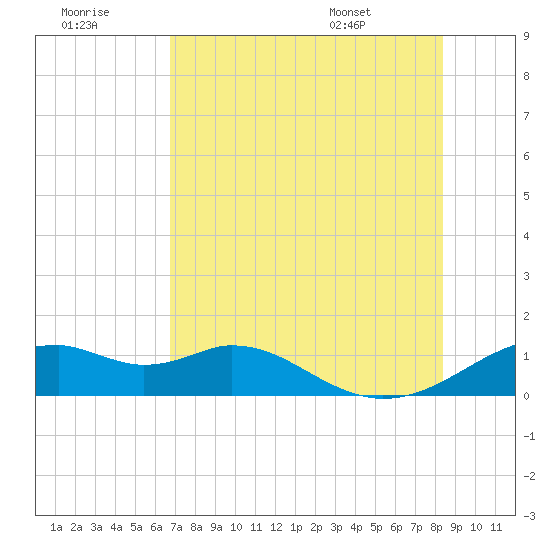 H Caldwell Pier tide chart for Thursday, July 21, 2022