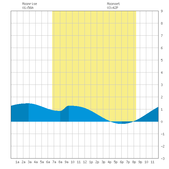H Caldwell Pier tide chart for Friday, July 22, 2022