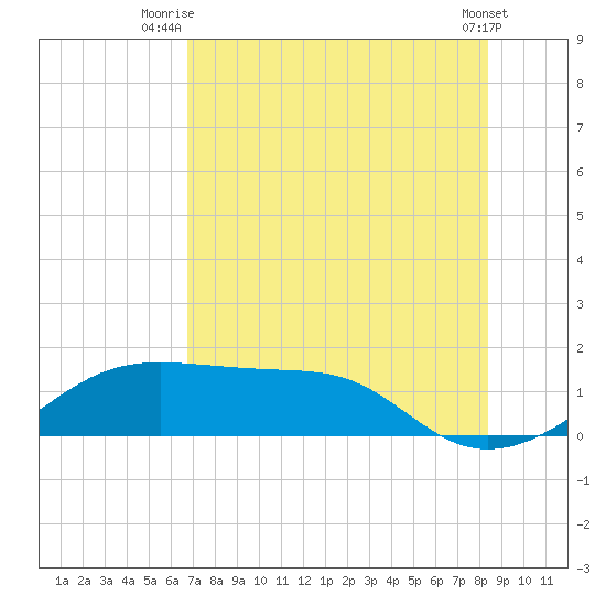 H Caldwell Pier tide chart for Tuesday, July 26, 2022