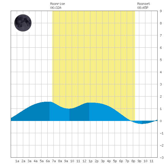 H Caldwell Pier tide chart for Thursday, July 28, 2022