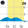 H Caldwell Pier tide chart for Thursday, July 28, 2022