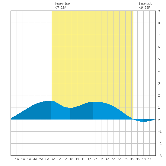 H Caldwell Pier tide chart for Friday, July 29, 2022