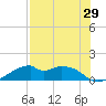 H Caldwell Pier tide chart for Friday, July 29, 2022