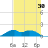 H Caldwell Pier tide chart for Saturday, July 30, 2022