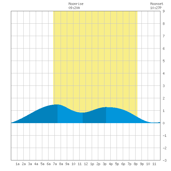 H Caldwell Pier tide chart for Sunday, July 31, 2022