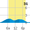H Caldwell Pier tide chart for Sunday, July 31, 2022