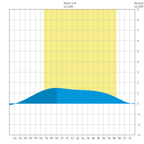 H Caldwell Pier tide chart for Sunday, July 3, 2022