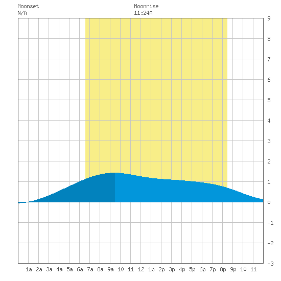 H Caldwell Pier tide chart for Monday, July 4, 2022