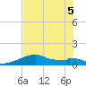 H Caldwell Pier tide chart for Tuesday, July 5, 2022