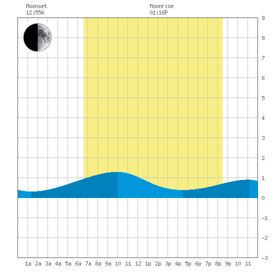 H Caldwell Pier tide chart for Wednesday, July 6, 2022